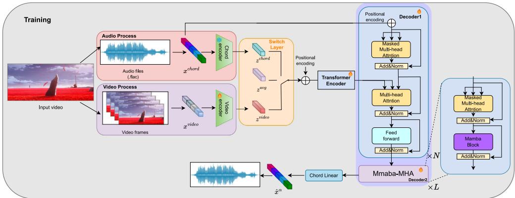 Overview of the VMM video-to-music generation framework